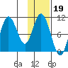 Puale Bay tide chart for Monday, January 19, 2026