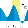 Puale Bay tide chart for Thursday, January 1, 2026