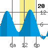 Puale Bay tide chart for Tuesday, January 20, 2026