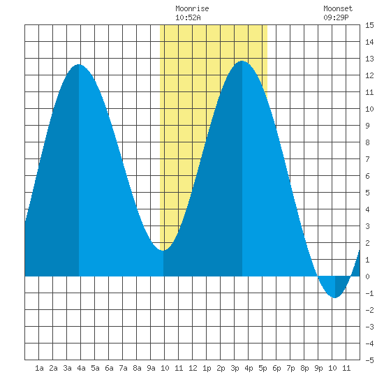 Puale Bay tide chart for Wednesday, January 21, 2026