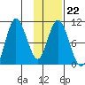 Puale Bay tide chart for Thursday, January 22, 2026