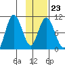 Puale Bay tide chart for Friday, January 23, 2026