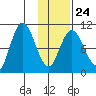 Puale Bay tide chart for Saturday, January 24, 2026