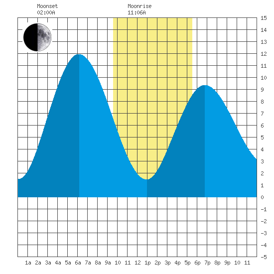 Puale Bay tide chart for Sunday, January 25, 2026