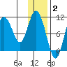 Puale Bay tide chart for Friday, January 2, 2026