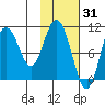 Puale Bay tide chart for Saturday, January 31, 2026