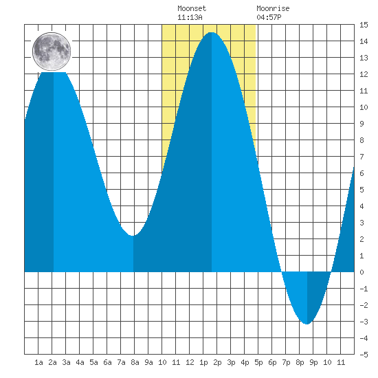Puale Bay tide chart for Saturday, January 3, 2026