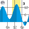 Puale Bay tide chart for Saturday, January 3, 2026
