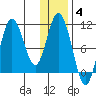 Puale Bay tide chart for Sunday, January 4, 2026