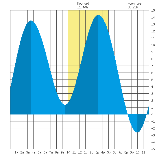 Puale Bay tide chart for Monday, January 5, 2026