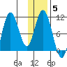 Puale Bay tide chart for Monday, January 5, 2026