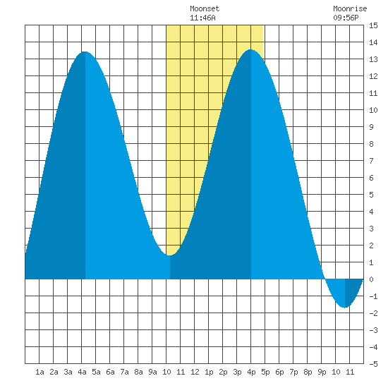 Puale Bay tide chart for Tuesday, January 6, 2026