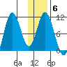 Puale Bay tide chart for Tuesday, January 6, 2026