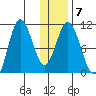 Puale Bay tide chart for Wednesday, January 7, 2026