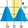 Puale Bay tide chart for Thursday, January 8, 2026
