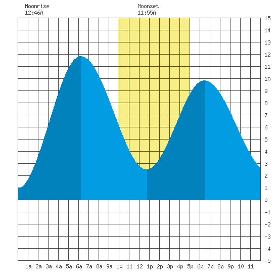 Puale Bay tide chart for Friday, January 9, 2026