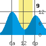 Puale Bay tide chart for Friday, January 9, 2026