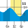 Puale Bay tide chart for Wednesday, February 11, 2026