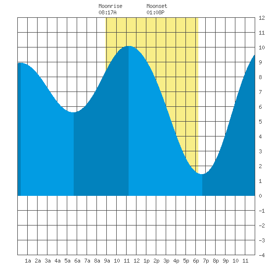 Puale Bay tide chart for Friday, February 13, 2026