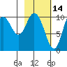 Puale Bay tide chart for Saturday, February 14, 2026