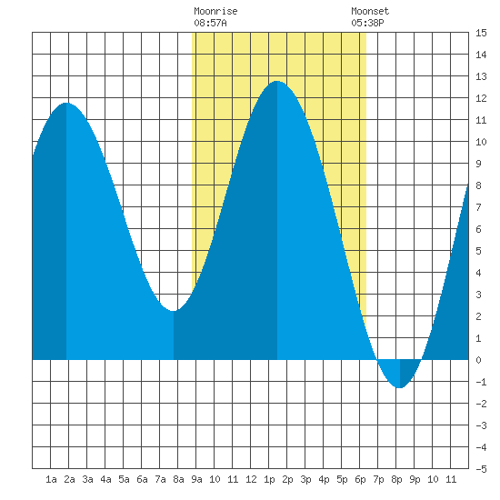 Puale Bay tide chart for Monday, February 16, 2026