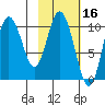 Puale Bay tide chart for Monday, February 16, 2026