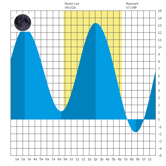 Puale Bay tide chart for Tuesday, February 17, 2026
