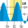 Puale Bay tide chart for Wednesday, February 18, 2026