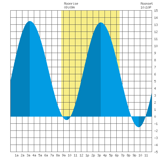 Puale Bay tide chart for Thursday, February 19, 2026