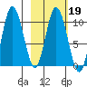 Puale Bay tide chart for Thursday, February 19, 2026