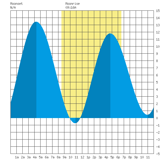 Puale Bay tide chart for Saturday, February 21, 2026