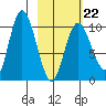 Puale Bay tide chart for Sunday, February 22, 2026