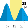 Puale Bay tide chart for Monday, February 23, 2026