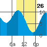 Puale Bay tide chart for Thursday, February 26, 2026