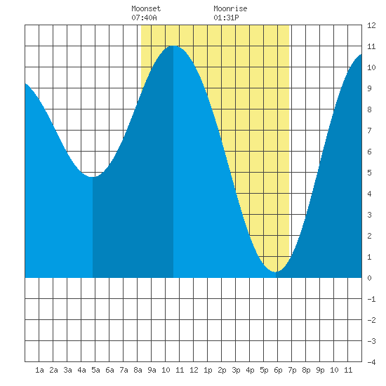 Puale Bay tide chart for Friday, February 27, 2026