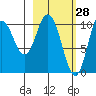 Puale Bay tide chart for Saturday, February 28, 2026