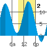 Puale Bay tide chart for Monday, February 2, 2026