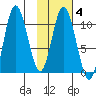 Puale Bay tide chart for Wednesday, February 4, 2026