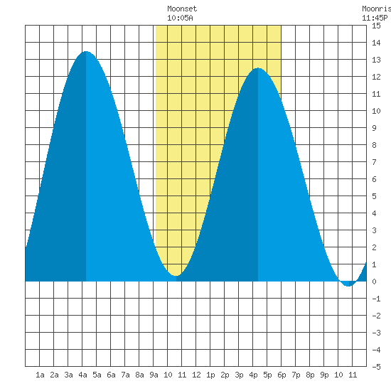 Puale Bay tide chart for Thursday, February 5, 2026