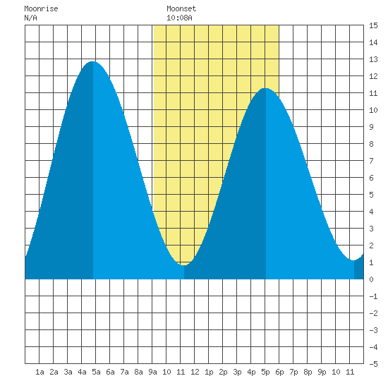 Puale Bay tide chart for Friday, February 6, 2026