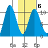 Puale Bay tide chart for Friday, February 6, 2026