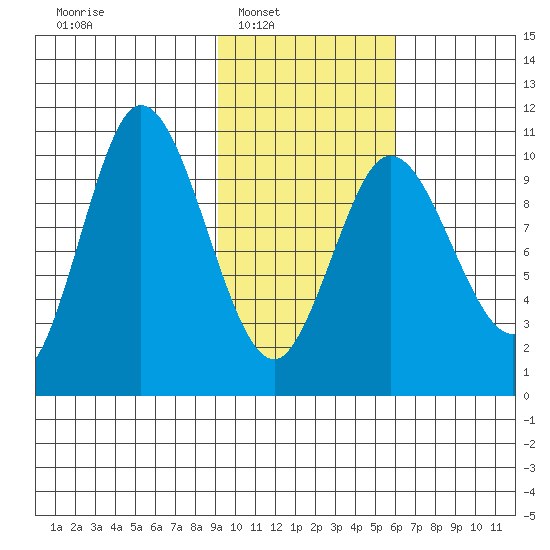 Puale Bay tide chart for Saturday, February 7, 2026