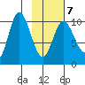 Puale Bay tide chart for Saturday, February 7, 2026