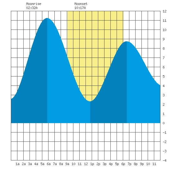 Puale Bay tide chart for Sunday, February 8, 2026