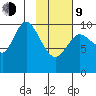 Puale Bay tide chart for Monday, February 9, 2026