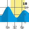 Puale Bay tide chart for Tuesday, March 10, 2026