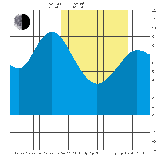 Puale Bay tide chart for Wednesday, March 11, 2026