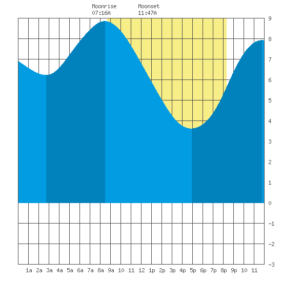 Puale Bay tide chart for Thursday, March 12, 2026