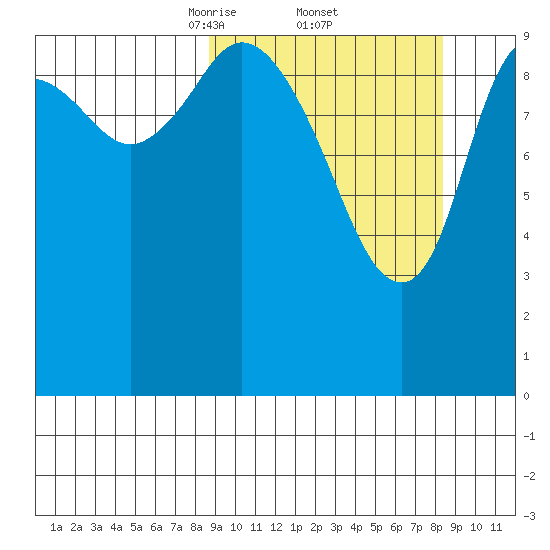Puale Bay tide chart for Friday, March 13, 2026