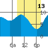 Puale Bay tide chart for Friday, March 13, 2026